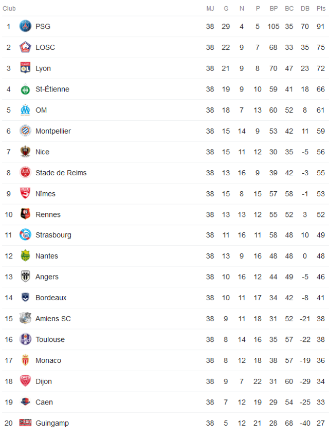 Classement final de la ligue 1 de football saison 2018 2019