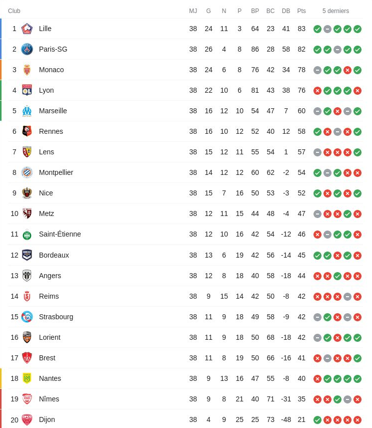 Classement final de la ligue 1 de football saison 2020 2021