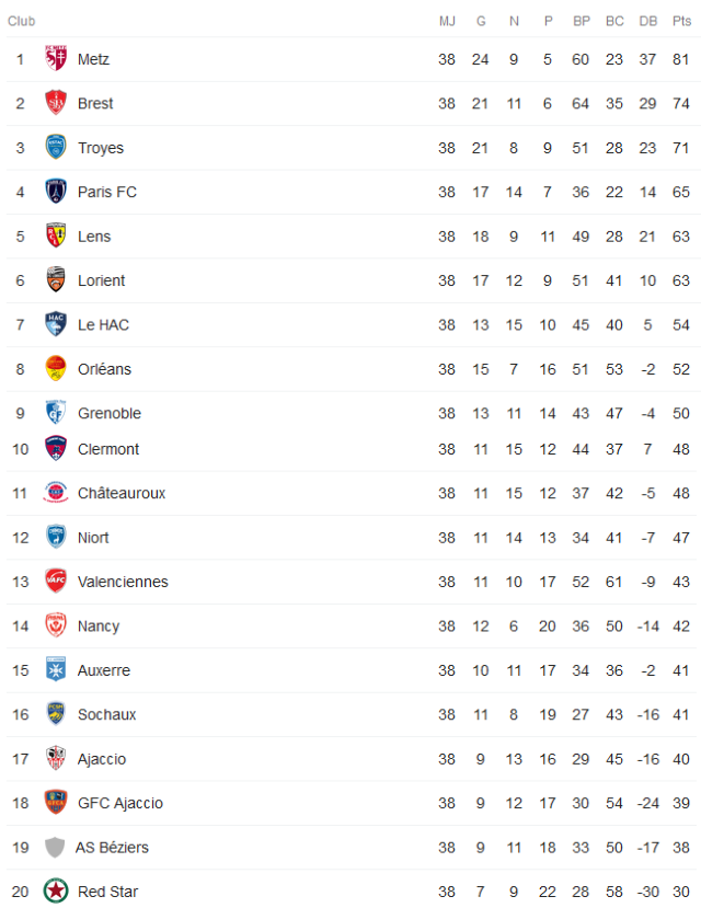 Classement final de la ligue 2 de football saison 2018 2019