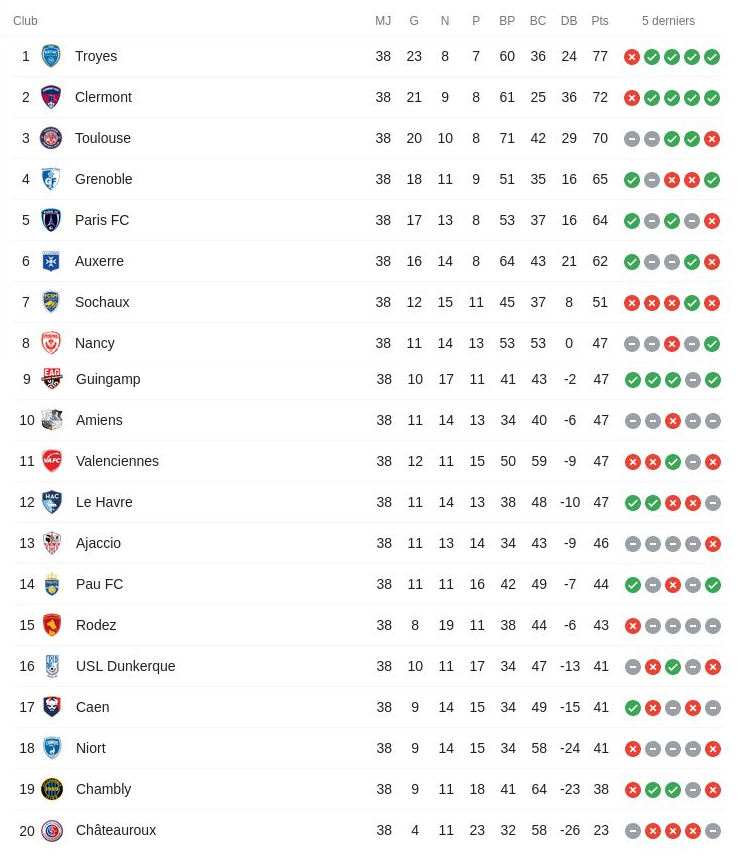 Classement final de la ligue 2 de football saison 2020 2021