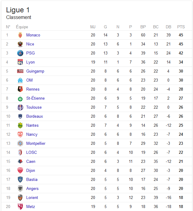 Classement Ligue 1 2016 2017 Foot