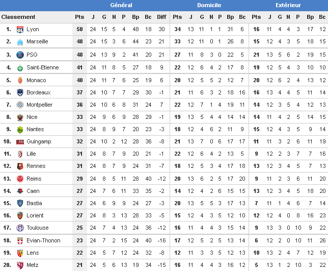 Resultat Foot 91