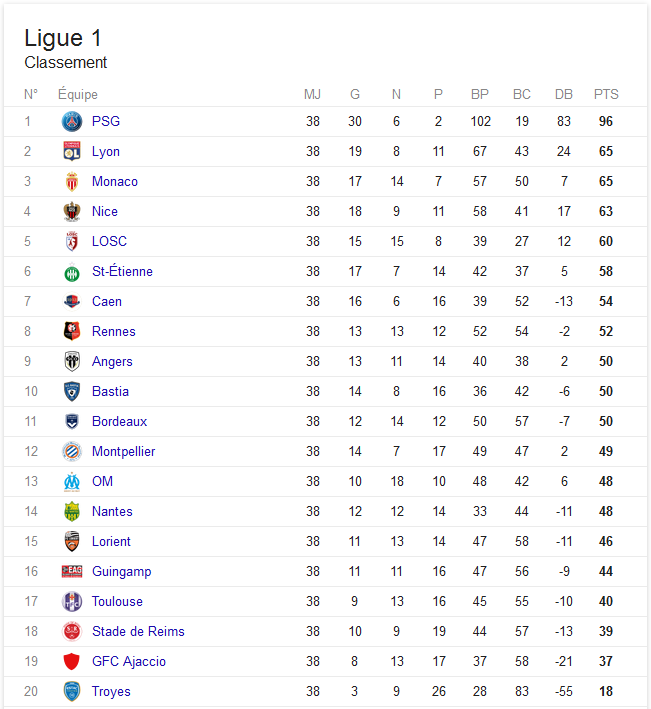 Les 3 premiers se qualifient pour la ligue des champions. Classement Ligue 1 . Classement Foot Ligue 1 2015-2016 - Résultat Football ...